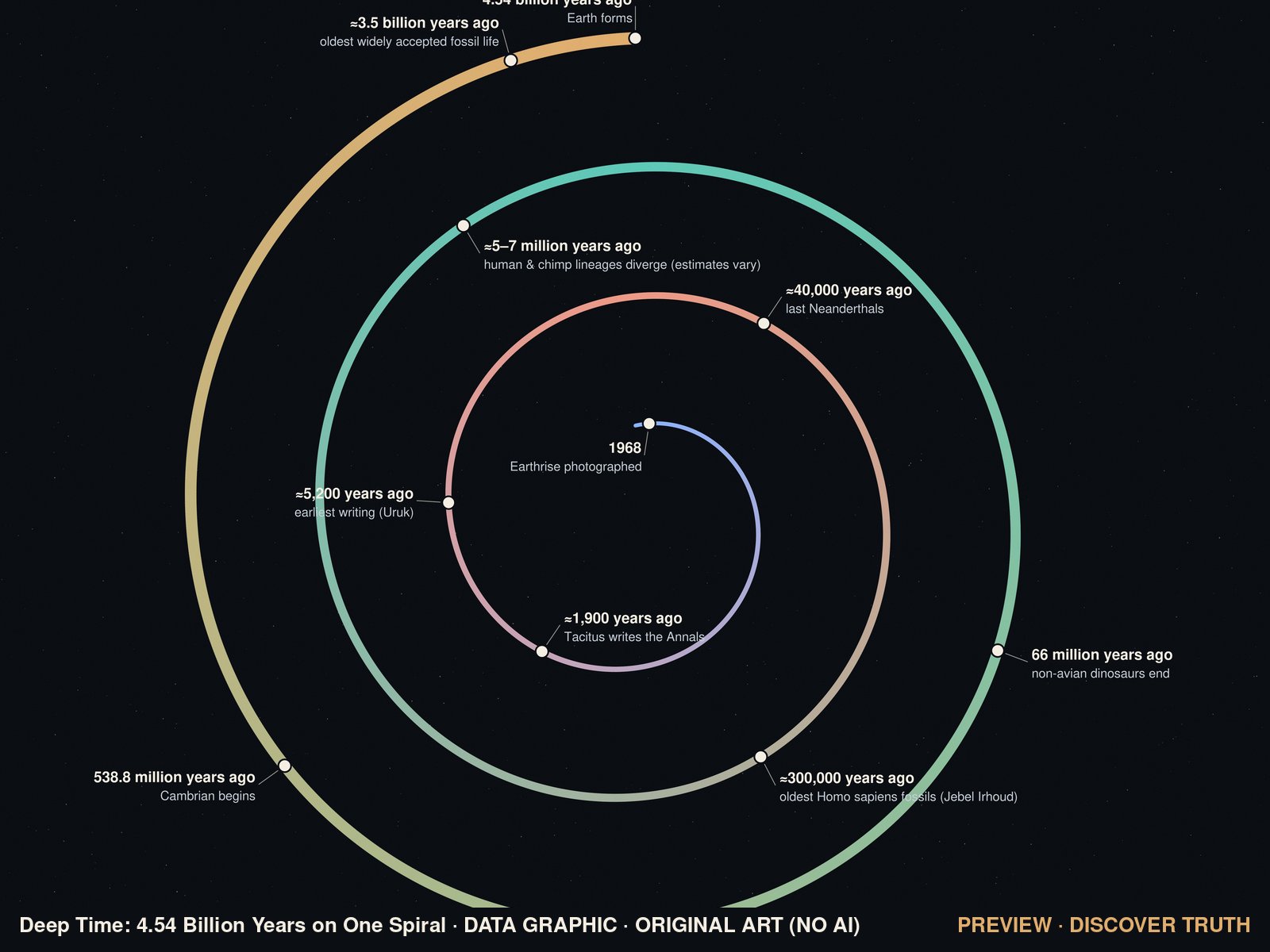 Deep Time: 4.54 Billion Years on One Spiral · original data graphic, no AI